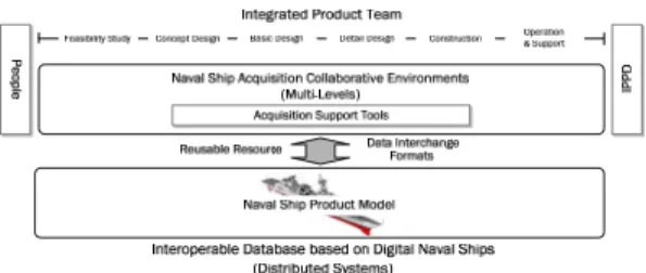 Fig.  2  Naval  ship  product  model  in  simulation  -based acquisition for naval ships 
