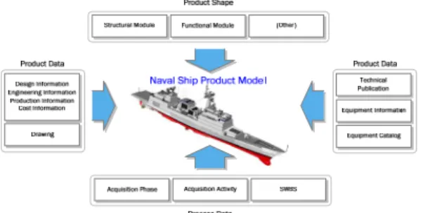 Fig.  4  Naval  ship  product  model  (represented  by resource components)  로써  함정  제품모델을  구체적으로  정의하였다