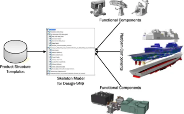 Fig.  7  Naval  ship  product  structure  and  skeleton model  2.4  함정  제품모델  데이터  아키텍처  제품형상  즉  어셈블리  컴포넌트는  스켈레톤  모 델을  중심으로  어셈블리하고  여기에  제품  데이터 와  프로세스  데이터를  연계하여  함정  제품모델을  구축한다
