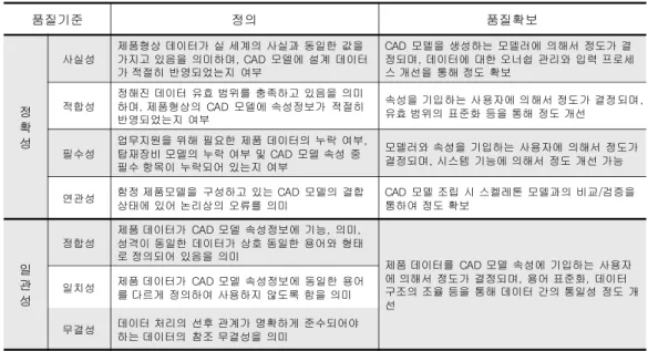 Table 1 Data quality standard for a naval ship product model 