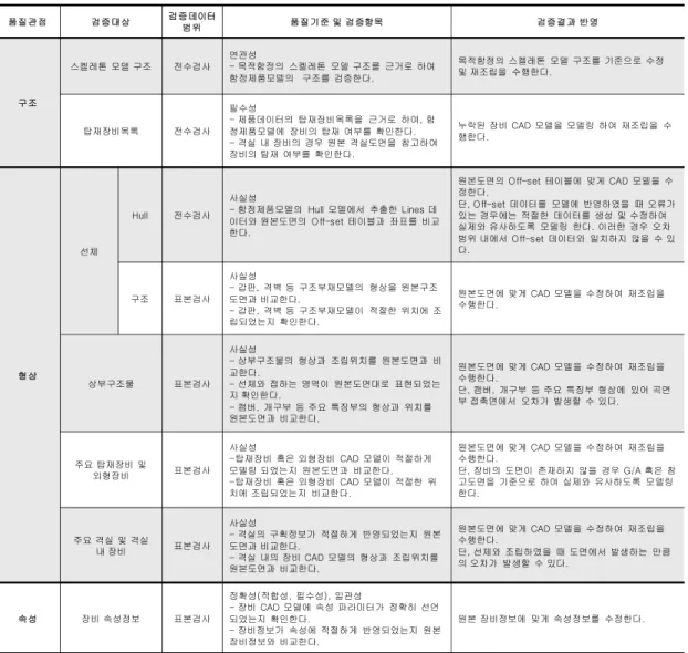 Table 3 Verification scheme for quality verification of a naval ship product model  품질관점 검증대상 검증데이터 범위 품질기준 및 검증항목 검증결과 반영 구조 스켈레톤 모델 구조 전수검사 연관성 - 목적함정의 스켈레톤 모델 구조를 근거로 하여함정제품모델의 구조를 검증한다