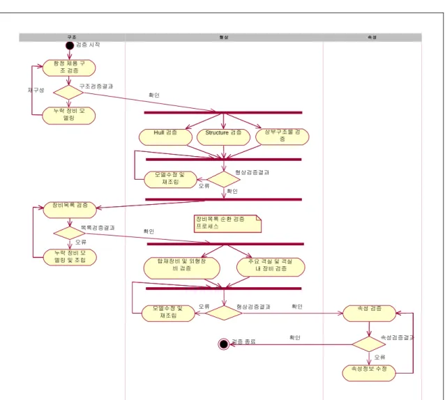 Fig. 5 Verification process of a naval ship product model 