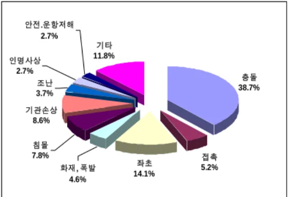 Fig.  2  The  state  of  occurrence  of  marine  accidents