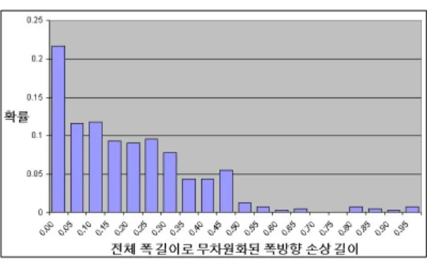 Fig.  4  Distribution  of  non-dimensional  damage  length  for  various  length  of  struck  vessel