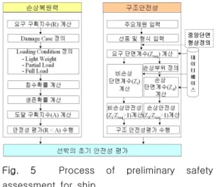 Fig.  5    Process  of  preliminary  safety  assessment  for  ship