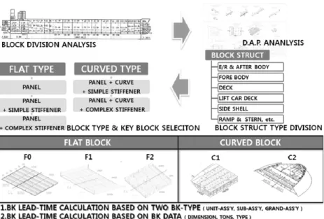 Fig. 1 Block type analysis based on DAP (Detailed Assembly Procedure) 