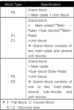 Table  1  Block  type  analysis  based  on  DAP  (Detailed Assembly Procedure) 