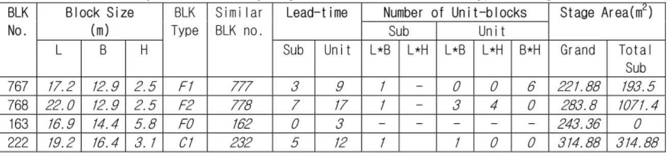 Table 2 Assembly area of assembly stage based on the size and the type of the grand block  BLK  No