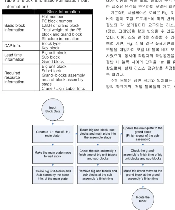 Table  3  Block  information(Simulation  part  information)  Block Information Basic block  information  Hull number  PE block number  L,B,H of grand block  Total weight of the PE  block and grand block  Structure information    DAP info