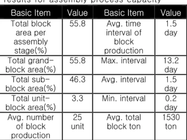 Table  4  Basis  item  and  it's  simulation  results for assembly process capacity 