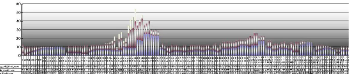 Fig. 5 Status of total number of blocks in assembly stage 