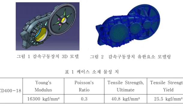 그림 1 감속구동장치 3D 모델 그림 2 감속구동장치 유한요소 모델링 FCD400-18 Young's Modulus Poisson'sRatio Tensile Strength,Ultimate Tensile Strength,Yield 16300 kgf/mm² 0.3 40.8 kgf/mm² 25.5 kgf/mm²표1 케이스 소재 물성 치 베어링 반력에 의한 하중이며 , Romax Designer S/W 로 계산을 수행하였다 베어링 반력에 의한