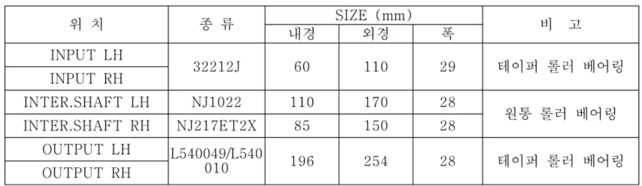 그림 17 Pre-load 에 따른 베어링 수명 외쪽부터 ( ; Input 베어링 , Output 베어링 )