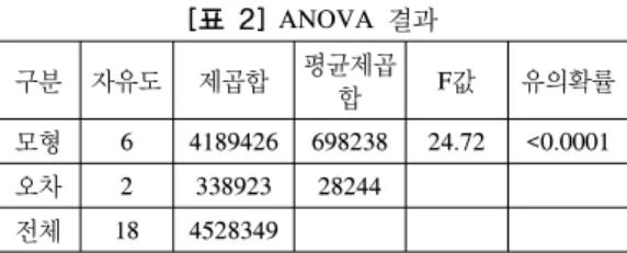 표 2은 추정된 모형의 유의성 및 성능 검증을 위하여  ANOVA  분석을 실시한 결과이며,  추정된 모형의 사용변 수 6,  전체 실험수 19,  모형의 자유도 6,  전체자유도 18이  되어  자유도는  충분하였다