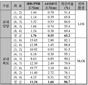 표 1에서 보면 교내 강당에서는 SDS-TWR의 경우 좌 표 (1,2), (3,4), (6,3), (8,3), (8,6)에서 오차가 1m  이상 발 생하였으나,  제안 알고리즘인 AEDR의 적용에 의하여 위 치인식  오차가 0.38m ~ 0.74cm로  위치인식의  정확도가  평균 65.2%  개선되었다