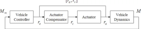 Fig.  2  A  control  system  including  actuator  dynamics 