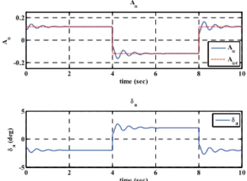 Fig.  4 는  구동기의  시상수(time  constant)가  5 인  경우의  응답을  보여준다.  (21)에서  보인  바와  같이  구동기의  응답이  빠르면  입/출력  제어기의  안정성에  영향을  주지  않는다는  사실을  보여준다