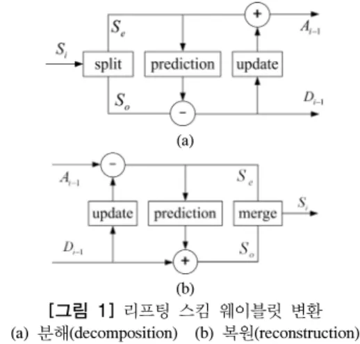 그림 1 (a) 는 리프팅 스킴 웨이블릿 변환의 분해과정 을 나타내고 있고 분열,  추측,  갱신의 과정은 다음과 같다. 분열 :  원 신호     를 짝수 번째 샘플    와 홀수 번째  샘플    로 분열 시킨다