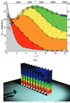 Fig.  1  Previous  results  of  outer-layer  vertical  blades  (Hutchins  2003);  (a)  Effect  of  blade  height  on  the  C f   reduction,  (b)  Schematic  diagram of vertical blades 