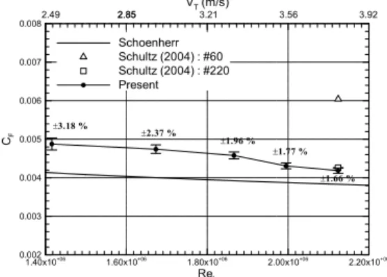 Fig.  7  Skin-friction  coefficient  versus  Re  for  flat  plate  without  blades   