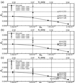 Fig.  8  Skin-friction  coefficient  versus  Re  for  flat plate with blades 
