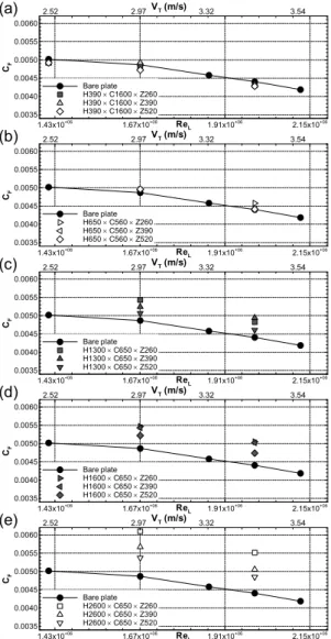 Fig.  10  Effect  of  spanwise  spacing  on  drag  reduction efficiency with fixed blade height;   