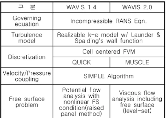 Fig.  14  Comparison  of  calculated  wave  profiles using WAVIS 1.4 and WAVIS 2.0