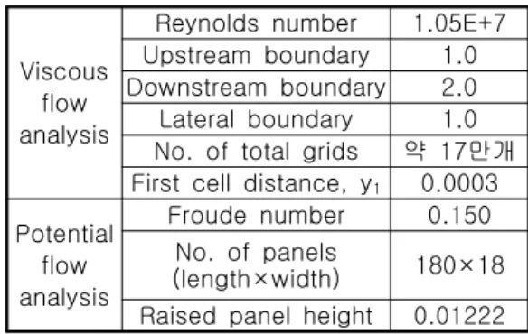 Fig.  1  Resistance  coefficients  of  developed  hull  forms  by  changing  LCB(A~F)  and  frameline(G~I)