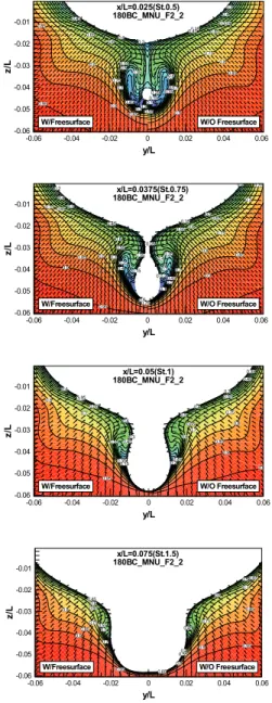 Fig.  11  Comparison  of  viscous  boundary  layers  near  stern  calculated  with  and  without  free surface 4.2 점성경계층의 변화 다음은  점성경계층의  형성에  자유수면이  어떤 영향을  미치는  가에  대하여  살펴보기로  한다