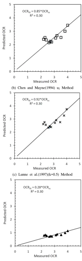 Fig. 3 presents OCR values from the various prediction  methods stated above and the oedometer test