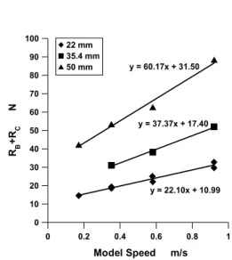 Fig.  1   Plot  of  pre-sawn  resistance  minus  open  water  resistance  (      )  for  Canadian  R-class  icebreaker  model  (ice  density  940    and  friction  coefficient  0.09)