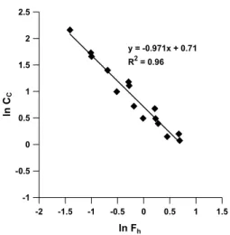 Fig.  3  Plot  of  ice  clearing  resistance  coefficient  against  Froude  number  for  R-class  icebreaker  models
