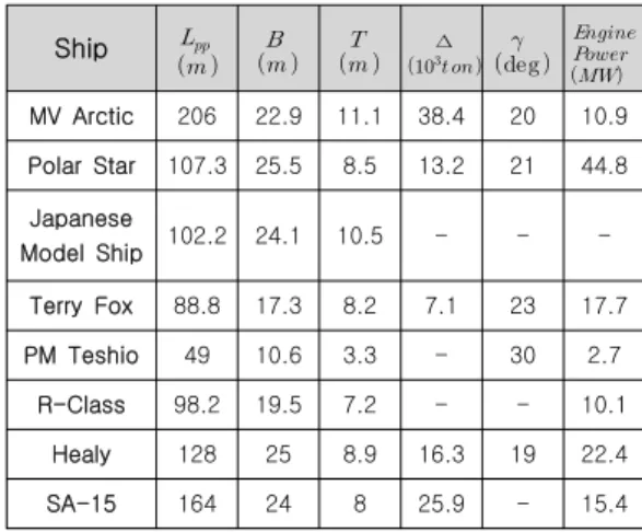 Table  1  Dimensions  of  icebreaking  vessels  used  for  model  tests