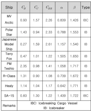 Table  2  Model  ship's  scale  and  ice  parameters  of  test  in  the  ice  model  tanks