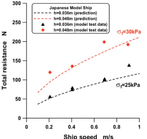Fig.  10  Comparison  of  model  test  data  and  computed  total  ice  resistance  for  SA-15 
