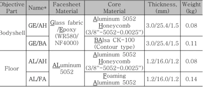 표 1. The types of sandwich panels considered in design stage.