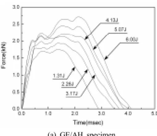 그림 4. Force-time histories for bodyshell  sandwich specimens with different  impact energy.