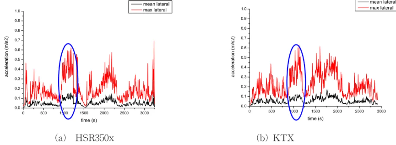 Fig  3.  Lateral  Acceleration  R,M,S  &amp;  Max  value  between  Dae-Jeon  to  Dong  Dae-Gu 