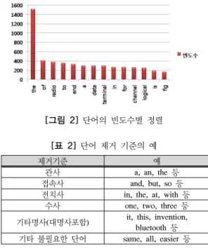 그림 3은 불필요한 단어들을 제거한 후,  빈도수별로  정렬한 것이다.