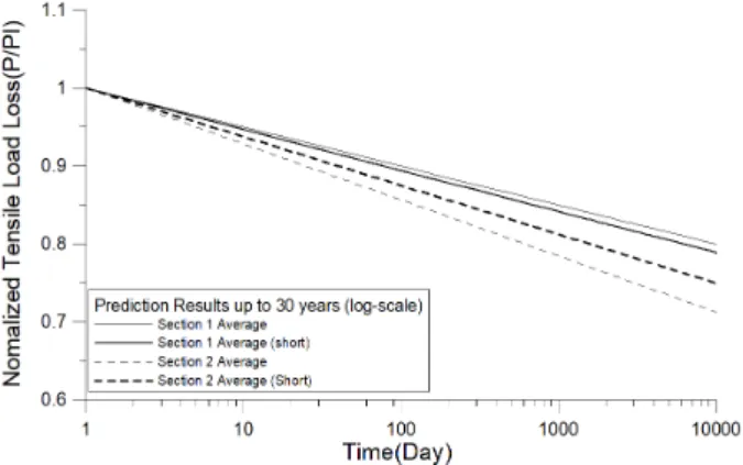 Fig. 16. Comparison of anchor behavior prediction results up to  30  years  (log-scale)