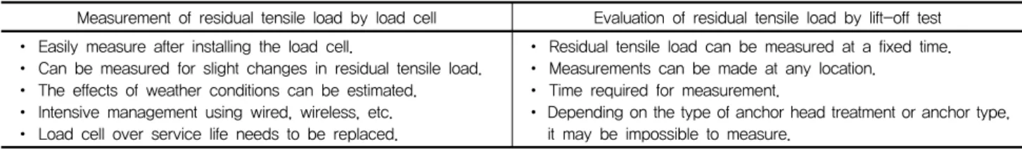 Table  1.  Methods  and  characteristics  of  residual  tensile  load  measurement  (Ministry  of  Land,  Transport  and  Maritime  Affairs,  2010) Measurement  of  residual  tensile  load  by  load  cell  Evaluation  of  residual  tensile  load  by  lift-