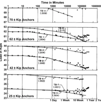 Fig. 6. Long-term measurement results of compression anchors  (Lee,  2018)