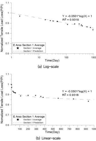 Fig.  9.  Results  of  long-term  measurement  of  the  anchors  in  E  area  section  2