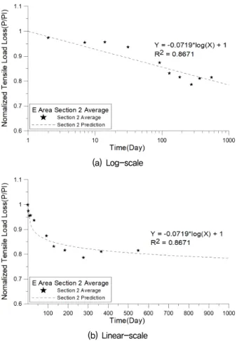 Fig. 11. Curve of load-time relationship with load reduction equation  of  the  anchors  in  E  area  section  2
