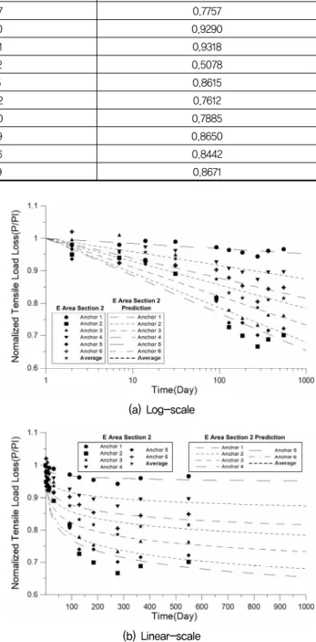 Fig. 13. Curve of load-time relationship with load reduction equation  of  the  individual  anchors  in  E  area  secion  2