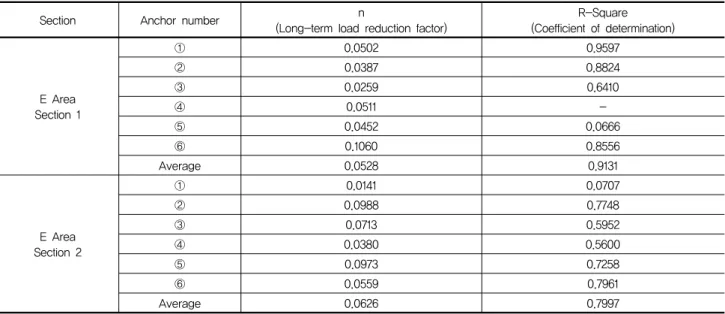 Table 3. Results of long-term load reduction factor and coefficient of determination of the individual anchors in E area (100 days elapsed)