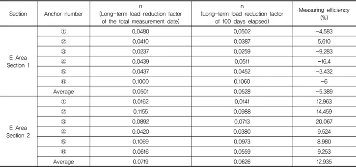Table  4.  Comparison  of  analysis  results  and  measuring  efficiency