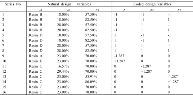 Fig. 6 illustrates the typical approximated response  surfaces for dynamic performance factor