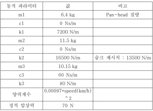 표  1  팬터그래프  동적  파라미터 동적  파라미터 값 비고 m1 6.4 kg Pan-head  질량 c1 0  Ns/m k1 7200 N/m m2 11.5 kg c2 0  Ns/m k2 16500 N/m 슝크  제시치  :  13500 N/m m3 10.15 kg c3 60  Ns/m k3 80 N/m 양력계수 0.00097*speed(km/h) ^2 정적  압상력 70  N 0 10 20 3010-610-510-410-310-2 Frequency(