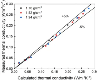 Fig.  5.  Regression  analysis  of  measured  thermal  conductivity  according  to  dry  unit  weights  at  atmospheric  pressure